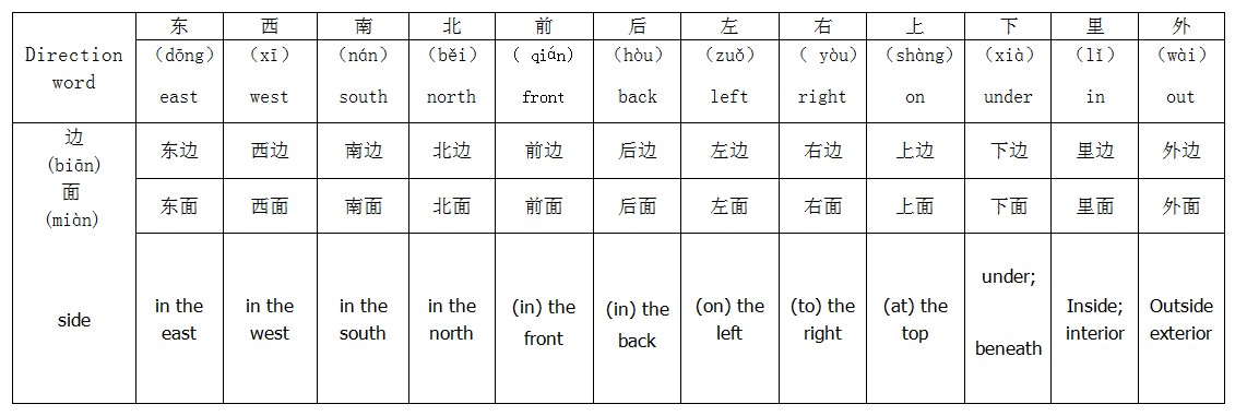 Phương vị trong tiếng Trung